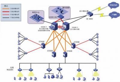 某市区邮政储蓄银行后台数据中心网络项目